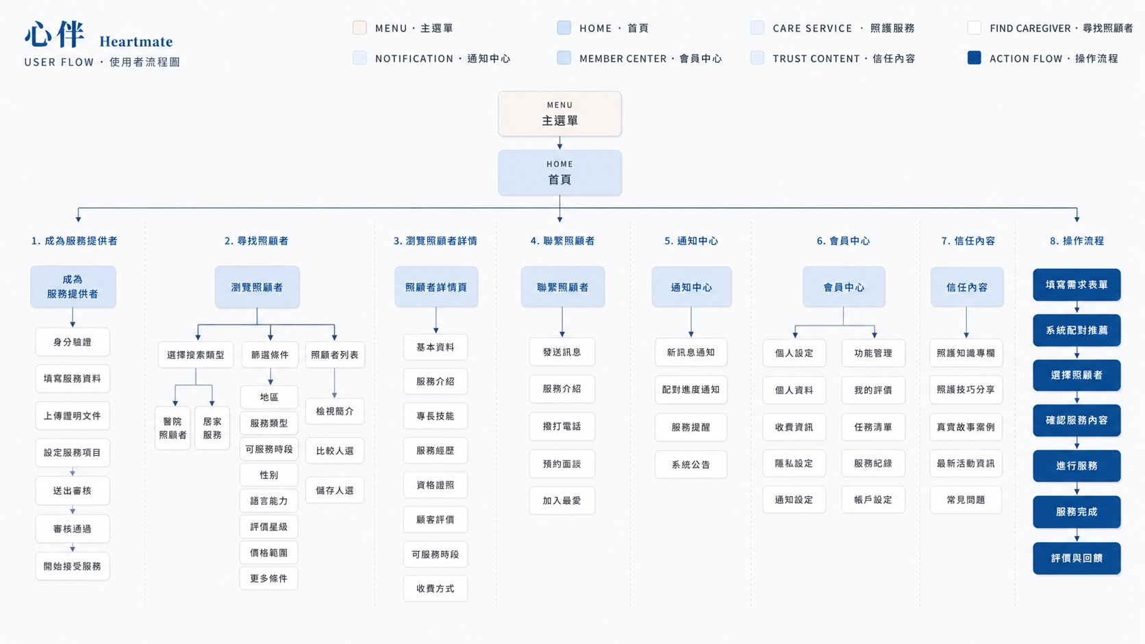 User Flow